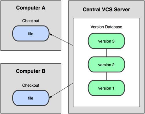 centralized